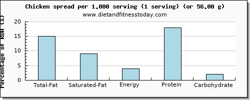 total fat and nutritional content in fat in chicken